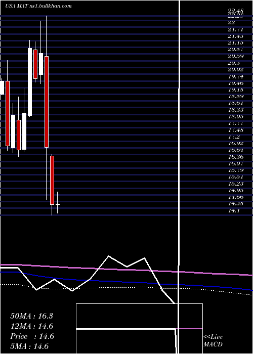  monthly chart MattelInc