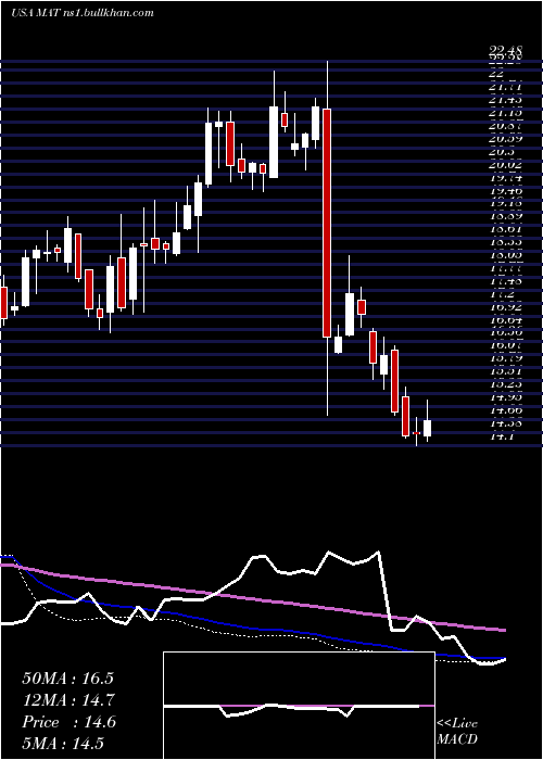  weekly chart MattelInc