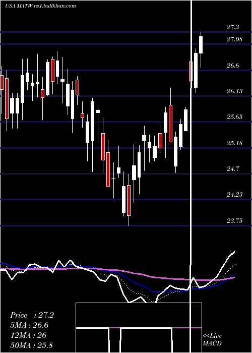  Daily chart MatthewsInternational