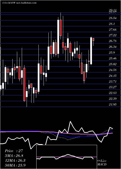  weekly chart MatthewsInternational