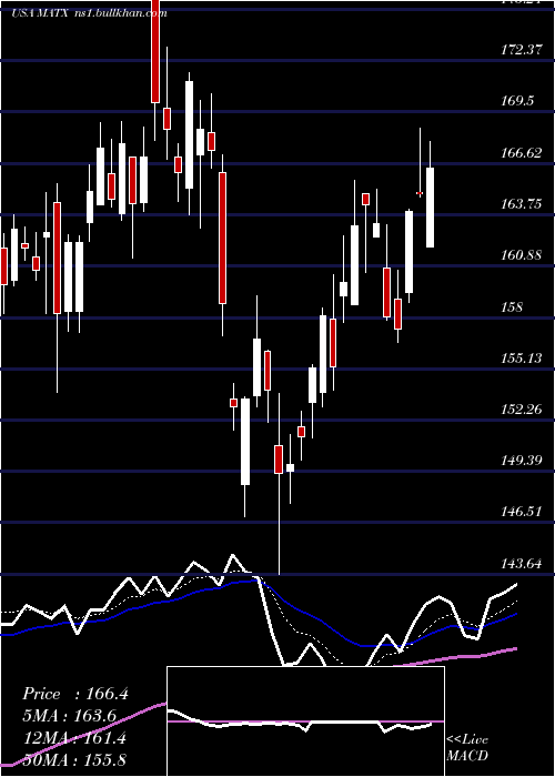  Daily chart MatsonInc