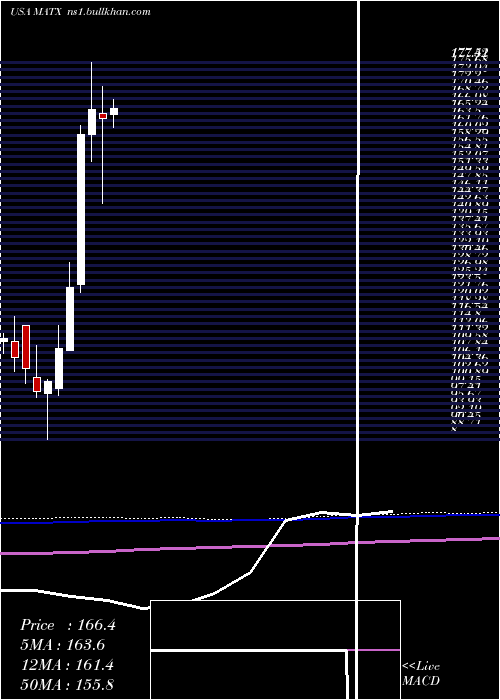  monthly chart MatsonInc