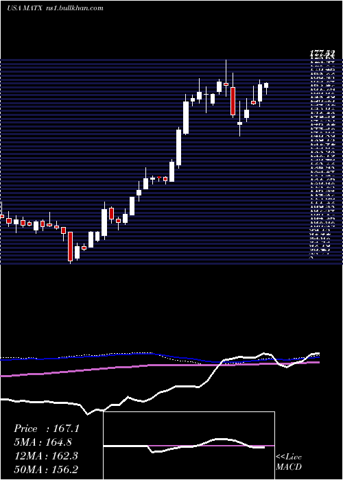  weekly chart MatsonInc