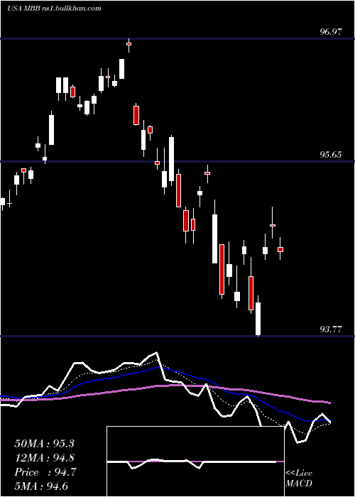  Daily chart IsharesMbs
