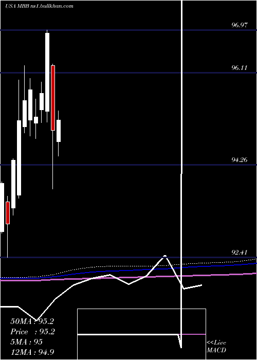  monthly chart IsharesMbs