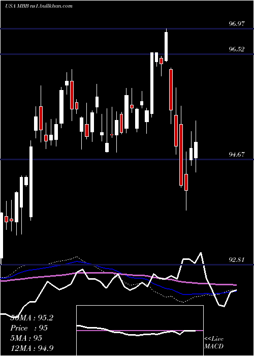  weekly chart IsharesMbs
