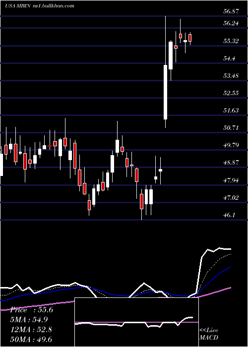  Daily chart MerchantsBancorp