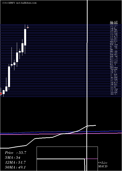 monthly chart MerchantsBancorp