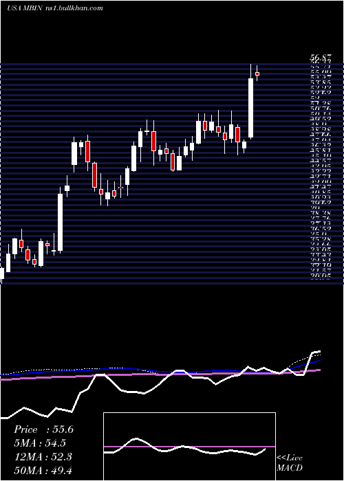  weekly chart MerchantsBancorp