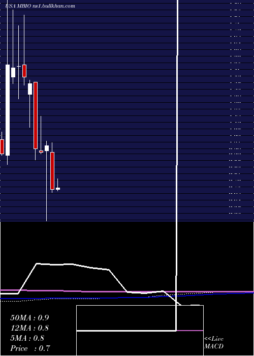  monthly chart MustangBio