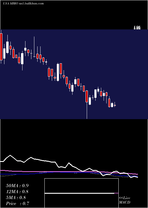  weekly chart MustangBio