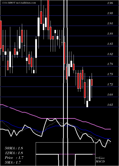  Daily chart MicrobotMedical