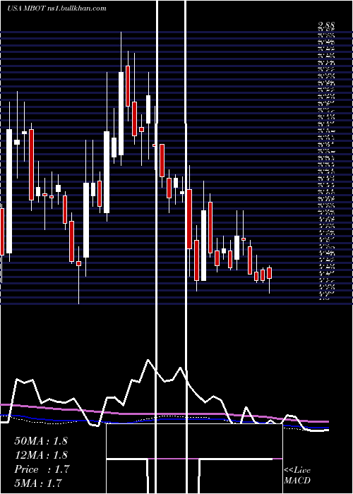  weekly chart MicrobotMedical