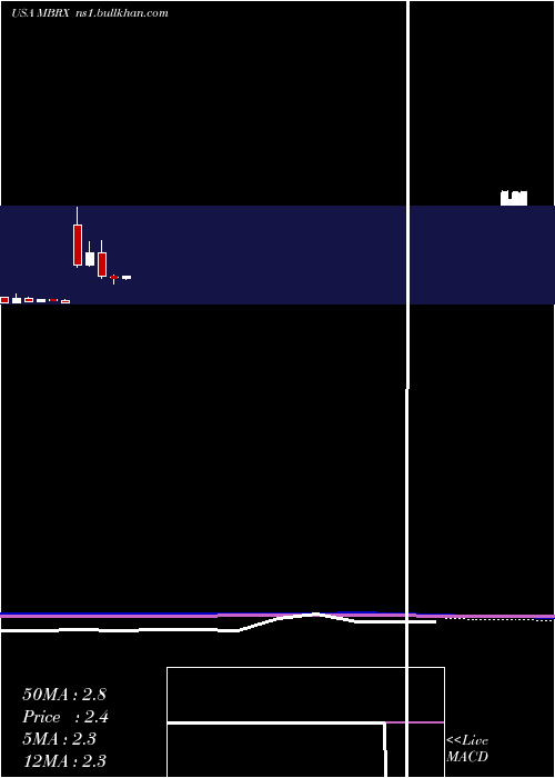  monthly chart MoleculinBiotech
