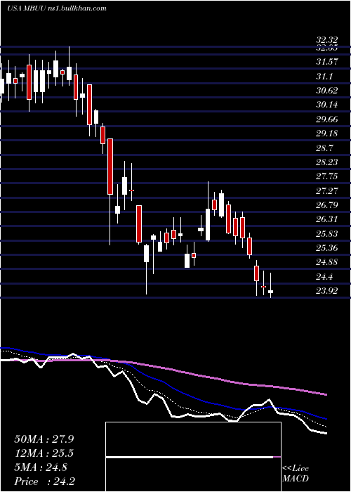  Daily chart MalibuBoats
