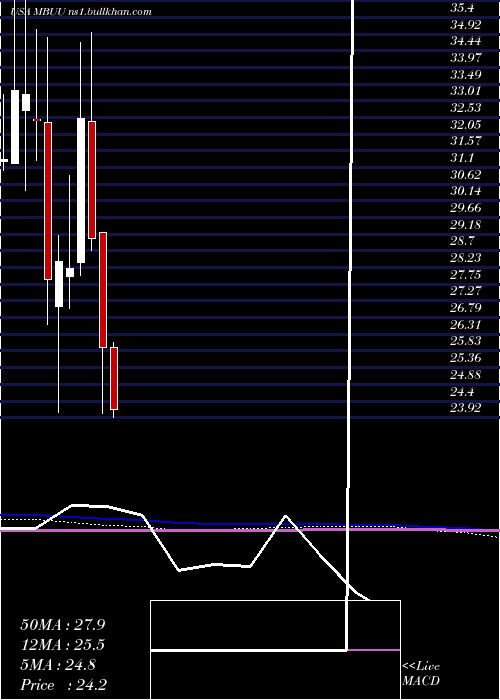  monthly chart MalibuBoats
