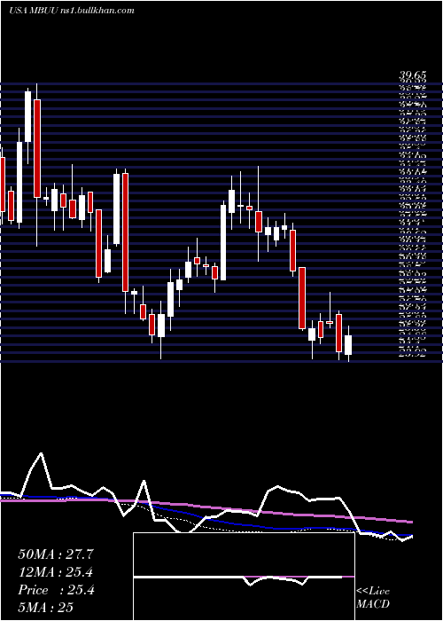  weekly chart MalibuBoats