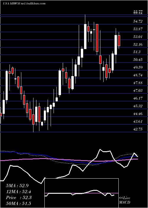  weekly chart MercantileBank