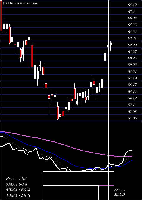  Daily chart MoelisCompany