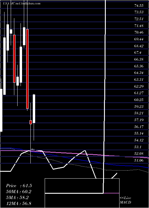  monthly chart MoelisCompany