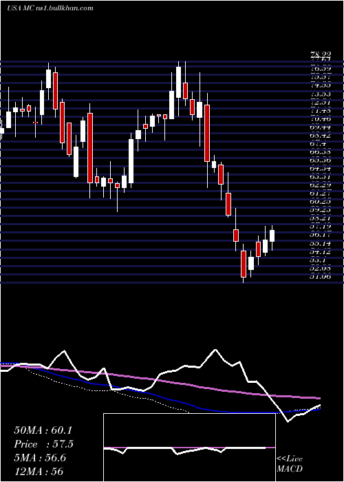  weekly chart MoelisCompany