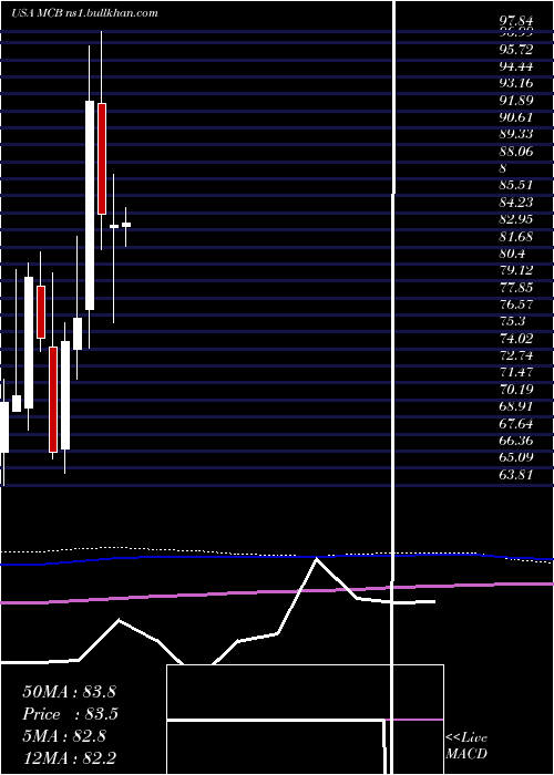  monthly chart MetropolitanBank