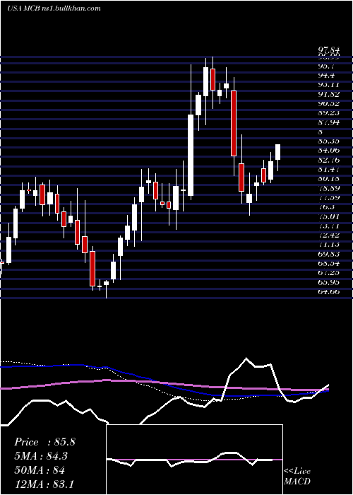  weekly chart MetropolitanBank