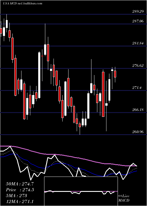  Daily chart McdonaldS