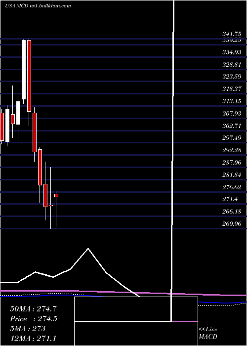  monthly chart McdonaldS