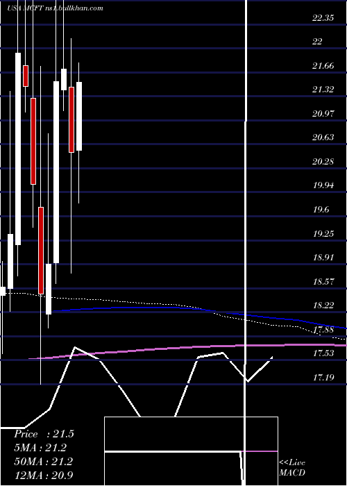  monthly chart MastercraftBoat