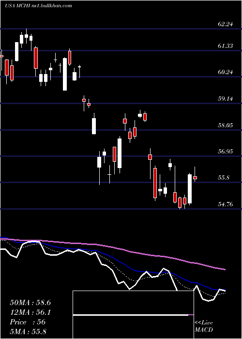  Daily chart IsharesMsci