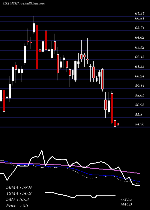  weekly chart IsharesMsci