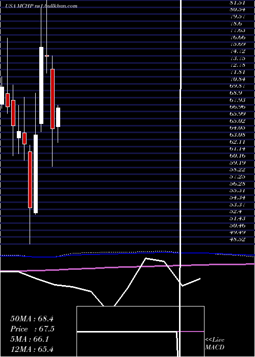 monthly chart MicrochipTechnology