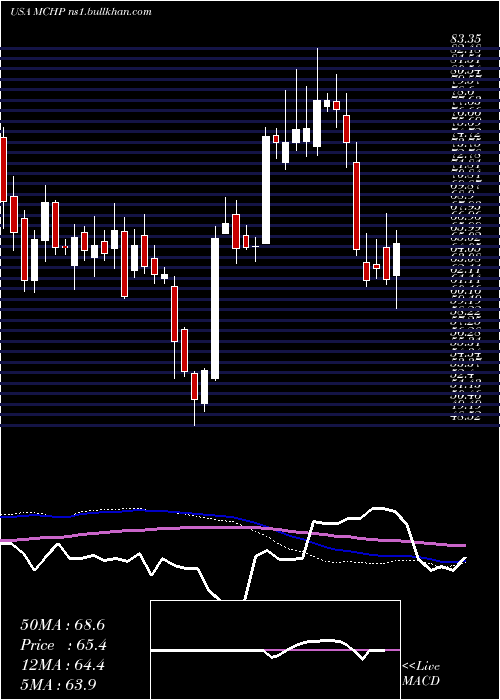  weekly chart MicrochipTechnology
