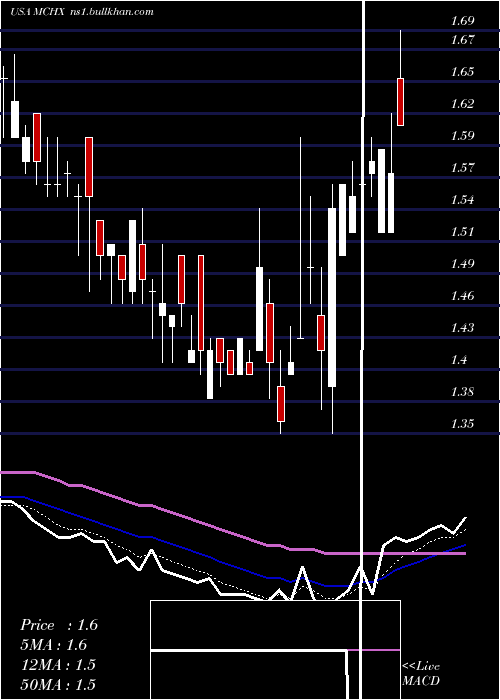  Daily chart MarchexInc