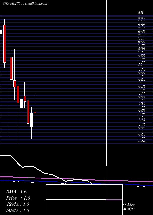  monthly chart MarchexInc