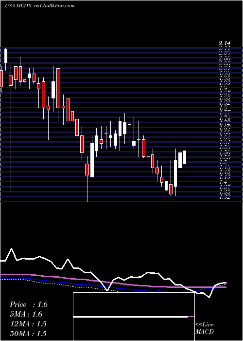  weekly chart MarchexInc