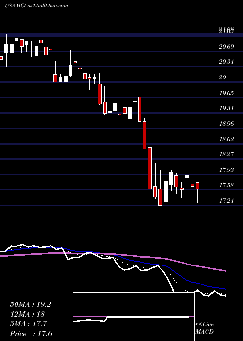  Daily chart BaringsCorporate