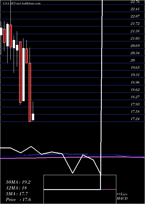  monthly chart BaringsCorporate