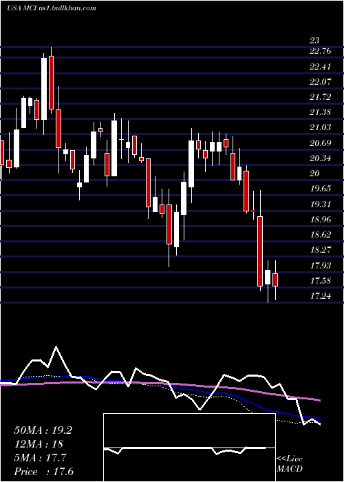  weekly chart BaringsCorporate