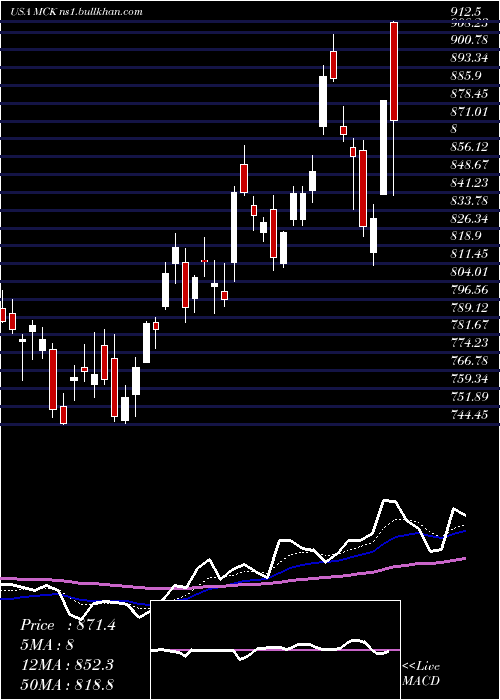  Daily chart MckessonCorporation