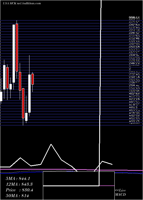 monthly chart MckessonCorporation