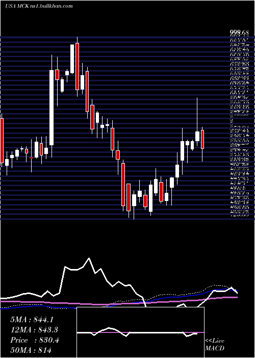  weekly chart MckessonCorporation