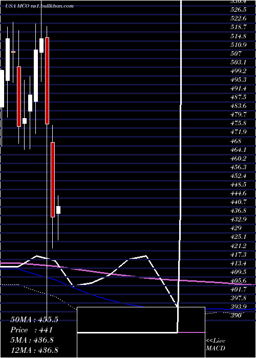  monthly chart MoodyS