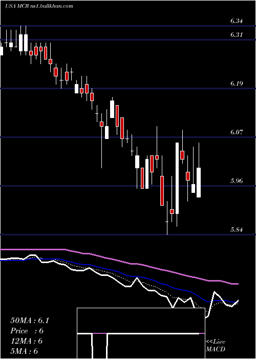  Daily chart MfsCharter