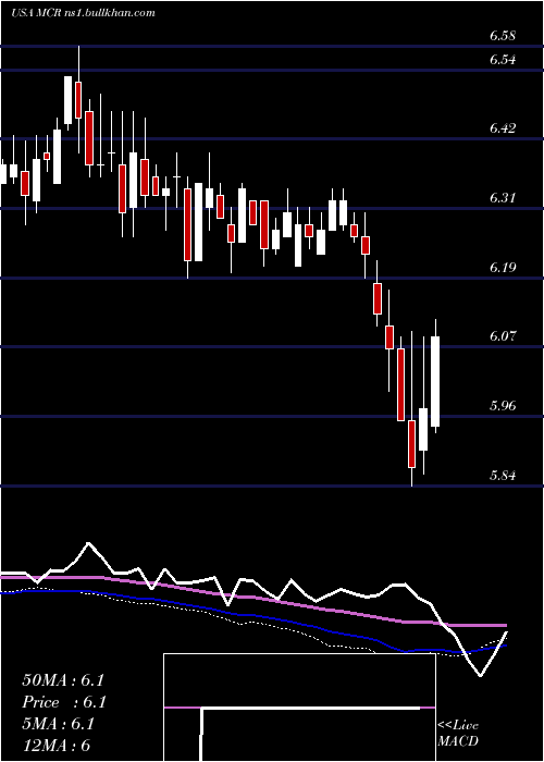  weekly chart MfsCharter