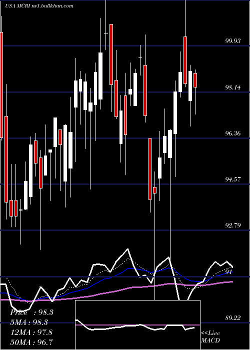  Daily chart MonarchCasino