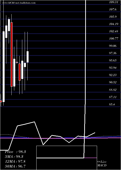 monthly chart MonarchCasino