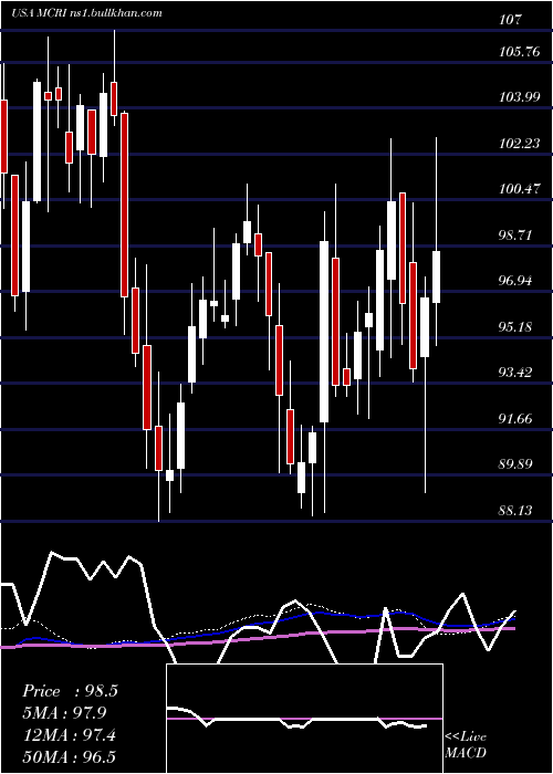  weekly chart MonarchCasino