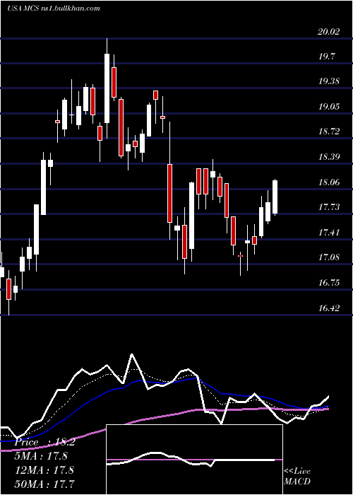  Daily chart MarcusCorporation